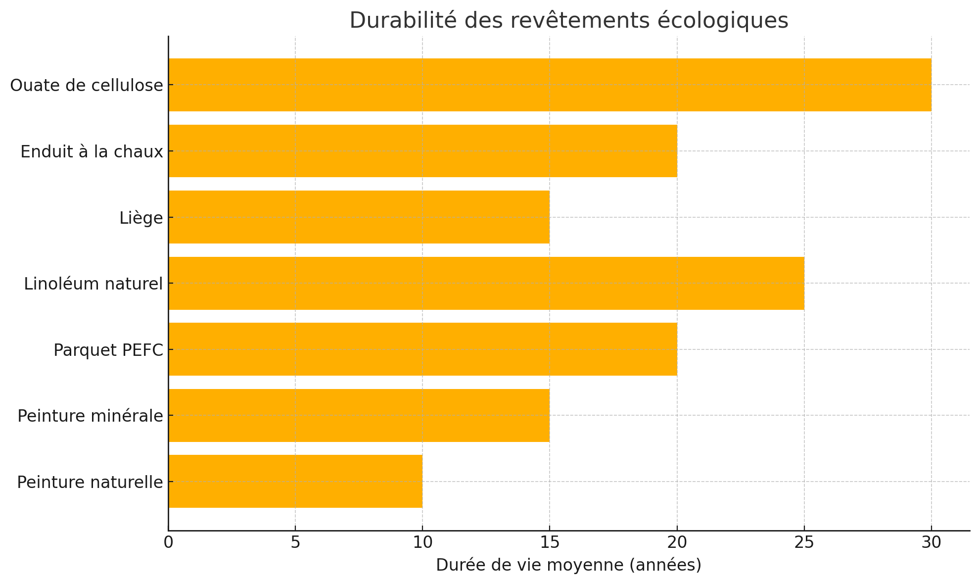Visuel comparatif sur la durabilité moyenne des principaux matériaux écologiques