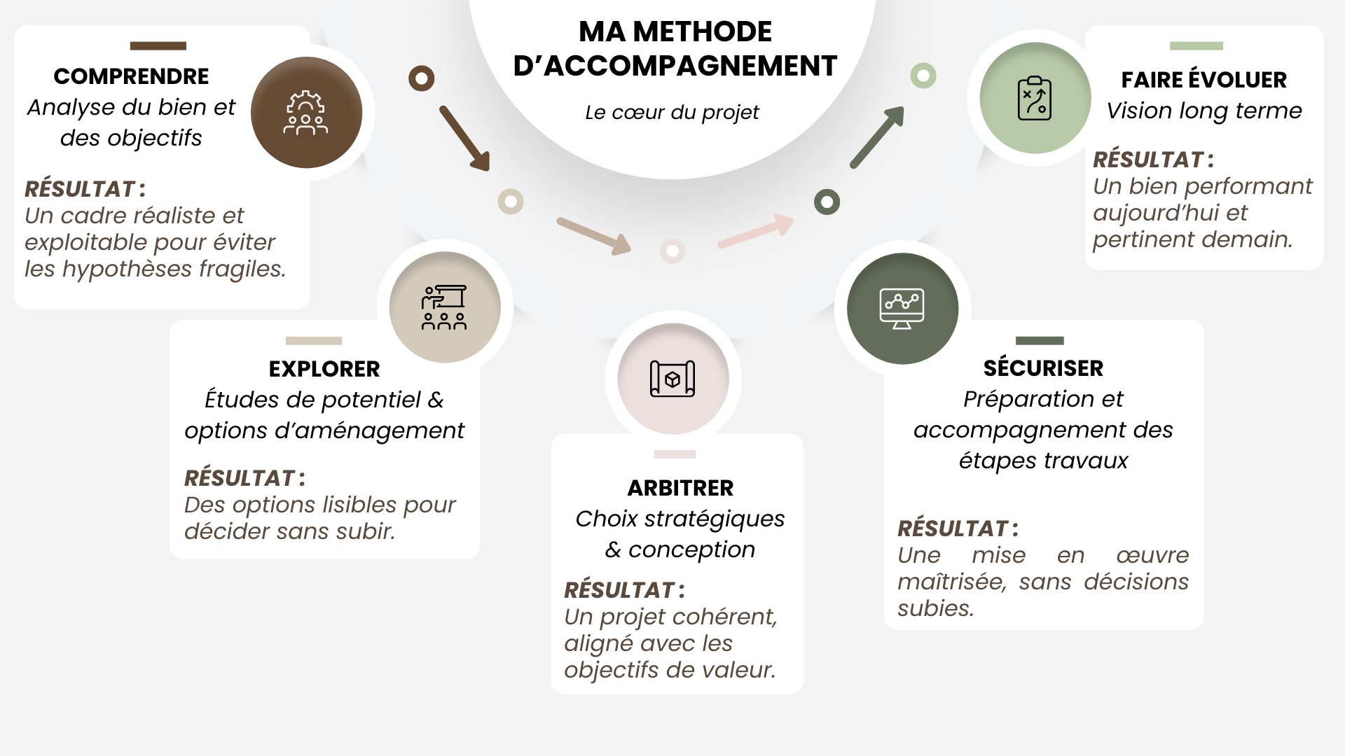 METHODE INVEST et PRO